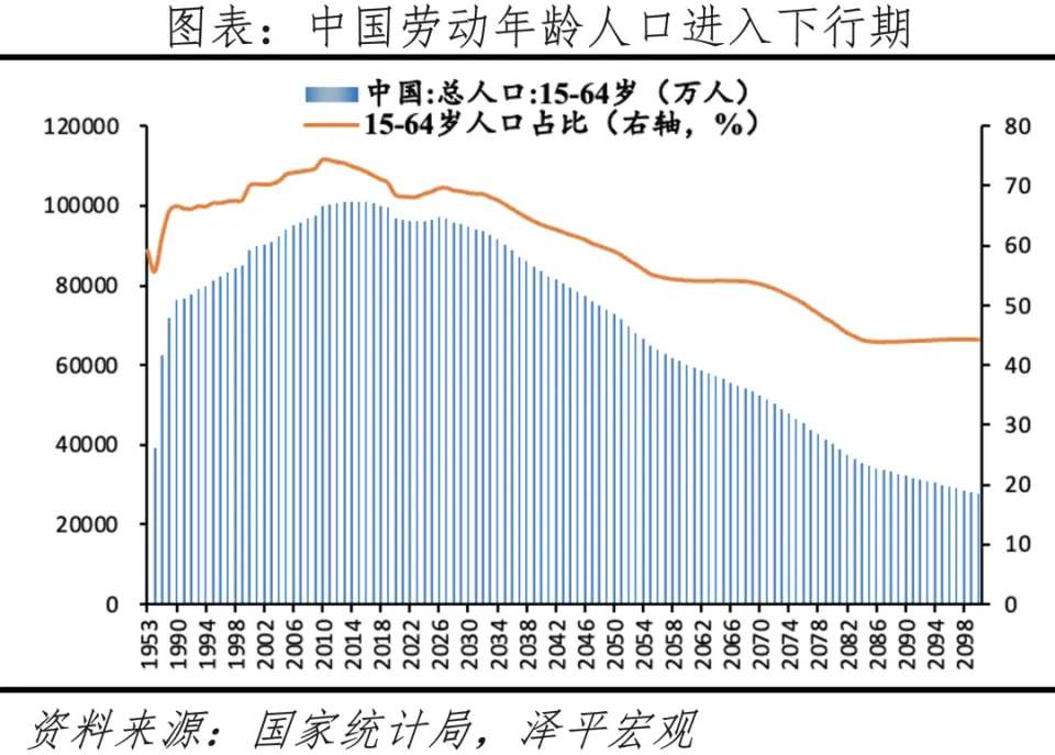 中国劳动年龄人口下滑