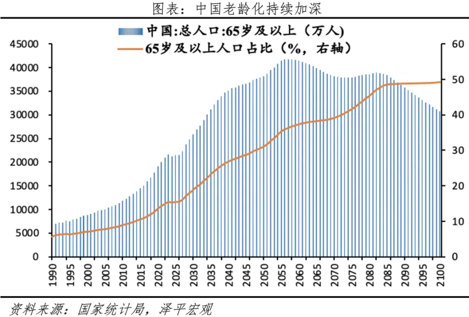 中国老龄化持续加深