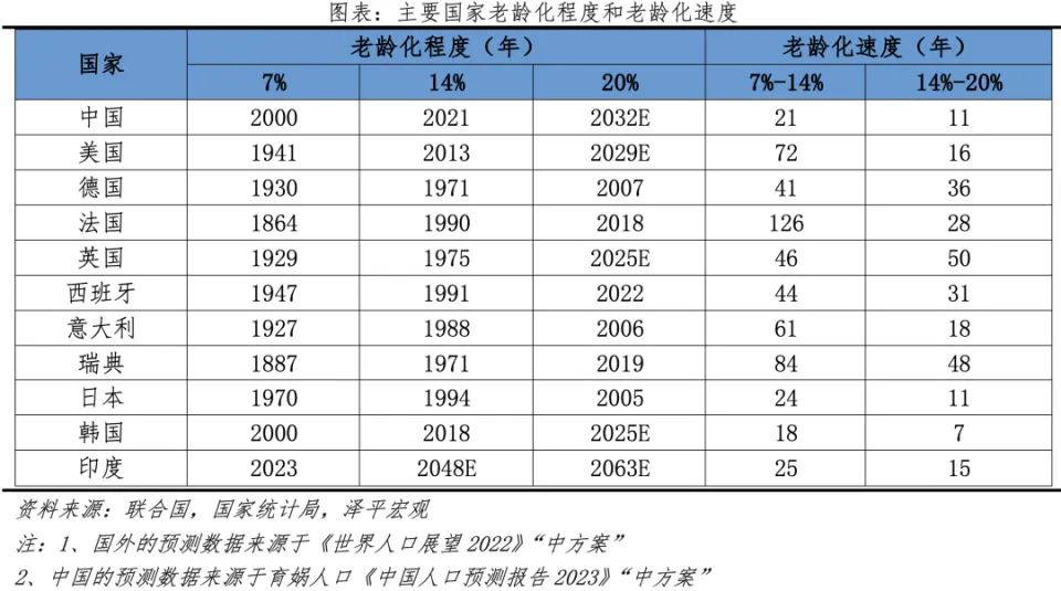 主要国家老龄化程度