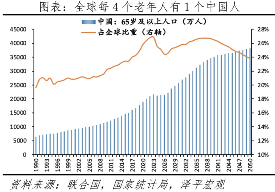 全球每4个老年人有一个中国人